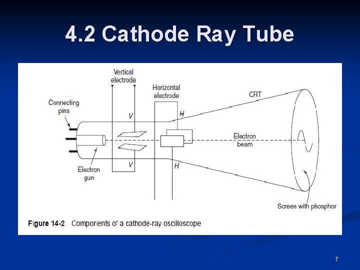 4. 2 Cathode Ray Tube 7 