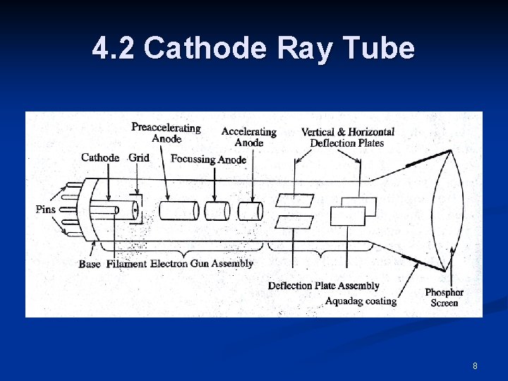 4. 2 Cathode Ray Tube 8 