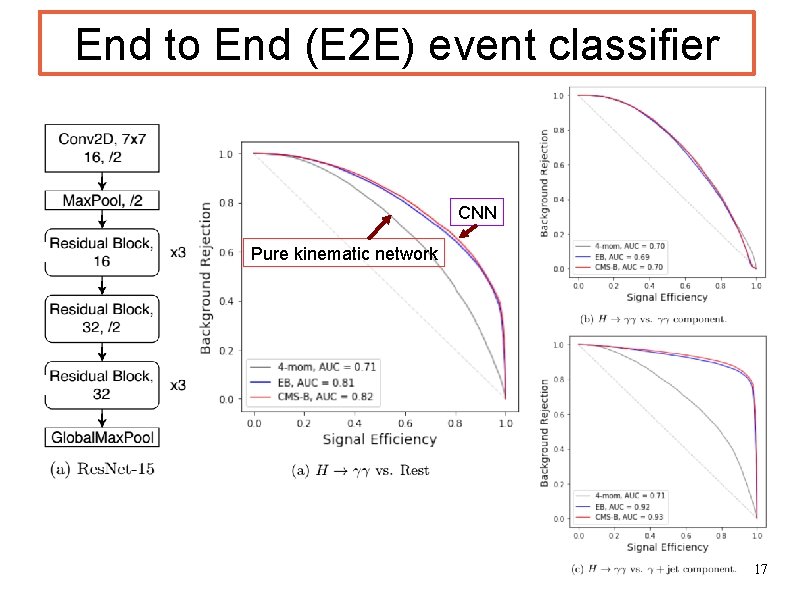 End to End (E 2 E) event classifier CNN Pure kinematic network 17 