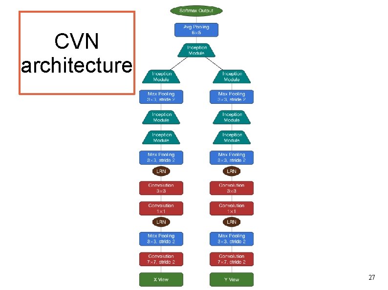 CVN architecture 27 CVN architecture 27