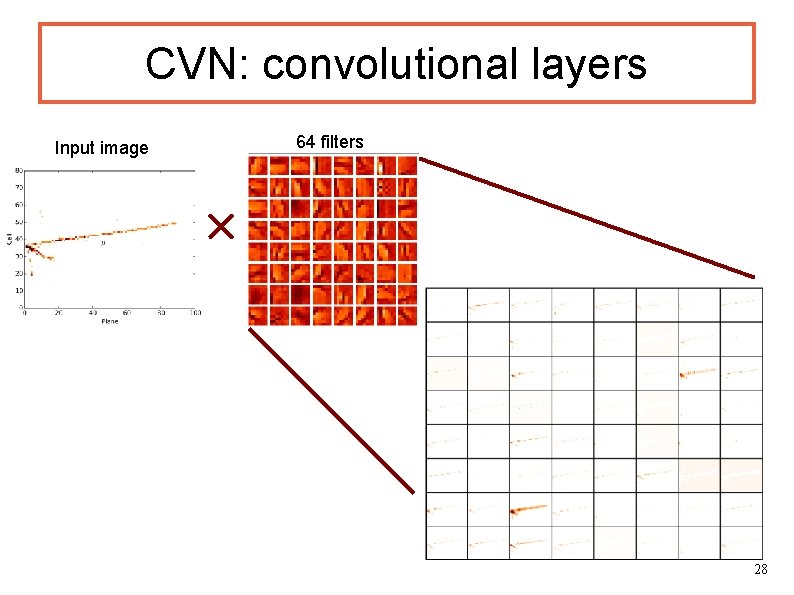 CVN: convolutional layers Input image 64 filters 28 CVN: convolutional layers Input image 64 filters 28