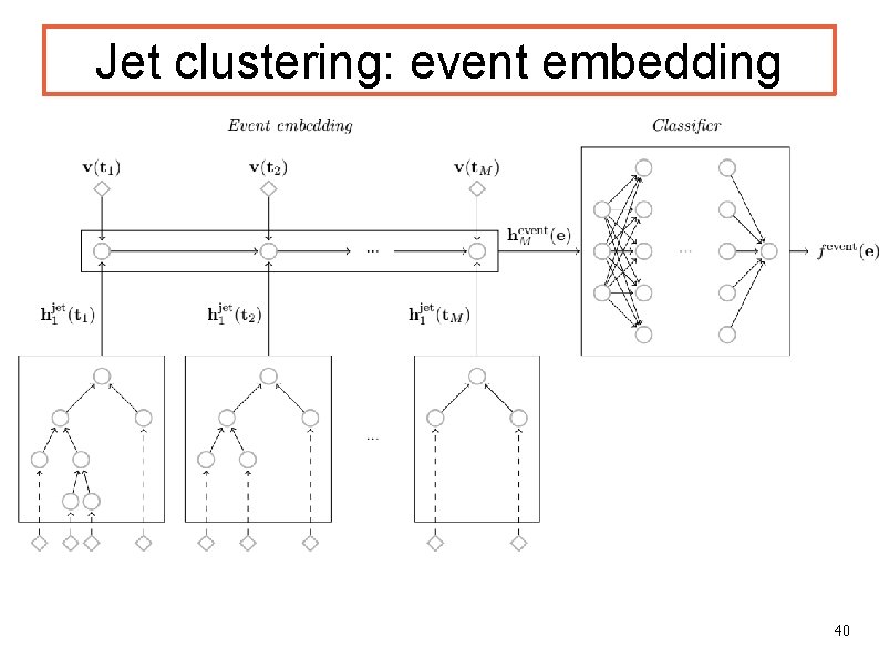 Jet clustering: event embedding 40 