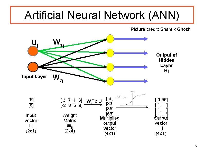 Artificial Neural Network (ANN) Picture credit: Shamik Ghosh Ui W 1 j Output of