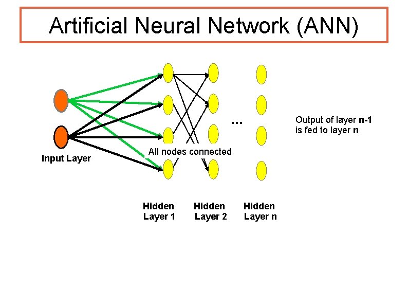 Artificial Neural Network (ANN) . . . Input Layer Output of layer n-1 is