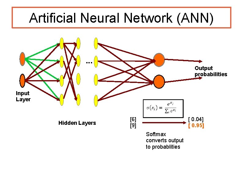 Artificial Neural Network (ANN). . . Output probabilities Input Layer Hidden Layers [6] [9]