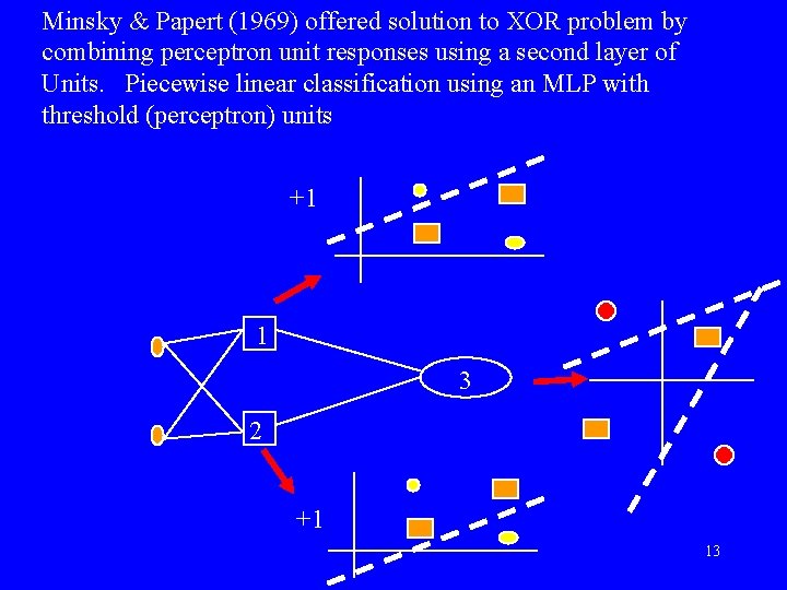 Minsky & Papert (1969) offered solution to XOR problem by combining perceptron unit responses