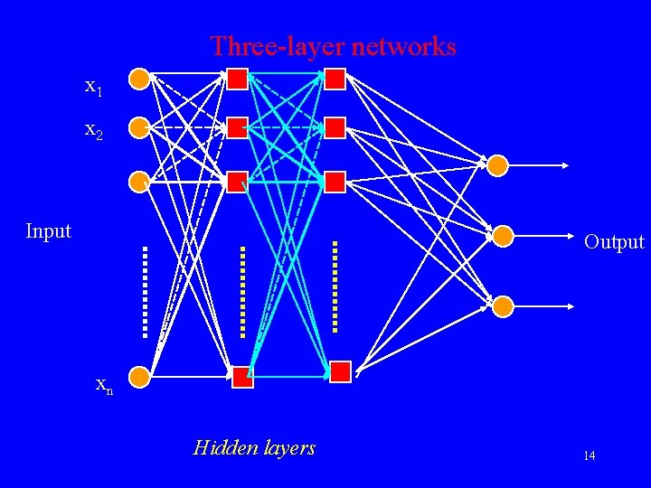 Three-layer networks x 1 x 2 Input Output xn Hidden layers 14 