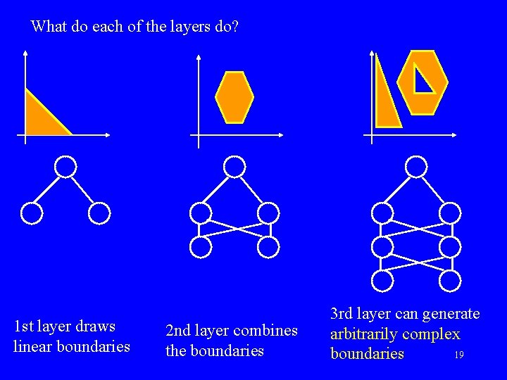What do each of the layers do? 1 st layer draws linear boundaries 2