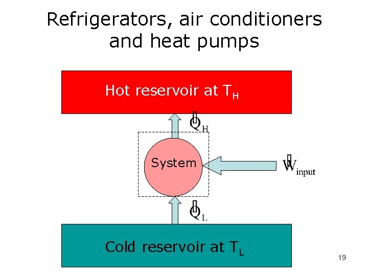 Refrigerators, air conditioners and heat pumps Hot reservoir at TH System Cold reservoir at