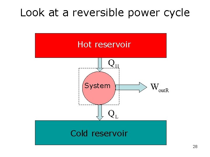 Look at a reversible power cycle Hot reservoir System Cold reservoir 28 