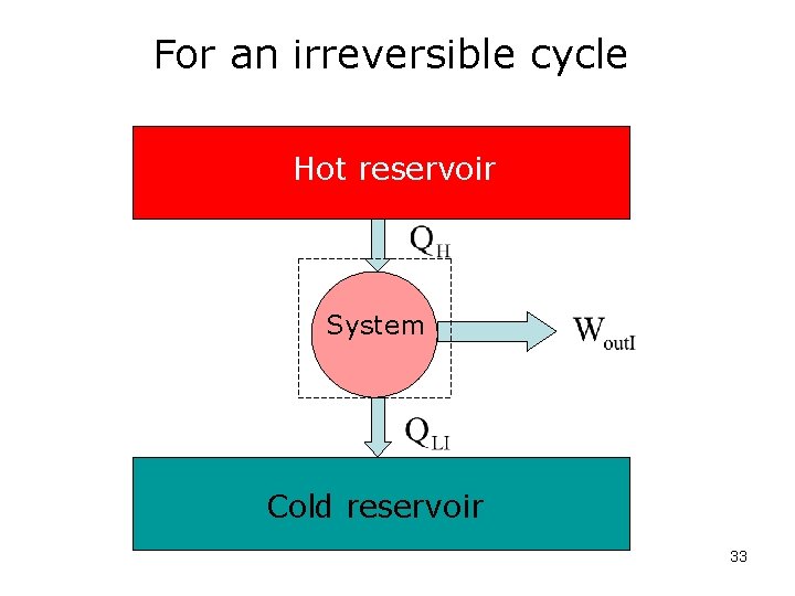 For an irreversible cycle Hot reservoir System Cold reservoir 33 