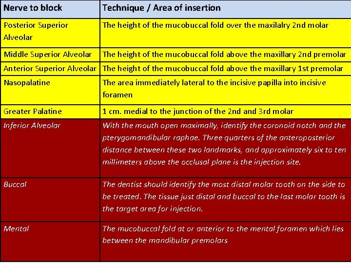 Nerve to block Technique / Area of insertion Posterior Superior Alveolar The height of