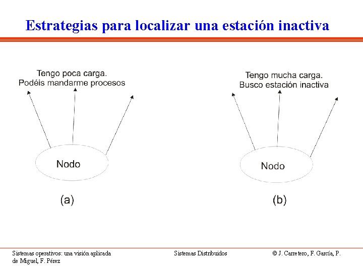 Estrategias para localizar una estación inactiva Sistemas operativos: una visión aplicada de Miguel, F.