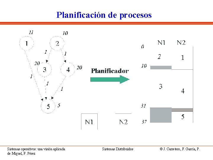 Planificación de procesos Sistemas operativos: una visión aplicada de Miguel, F. Pérez Sistemas Distribuidos