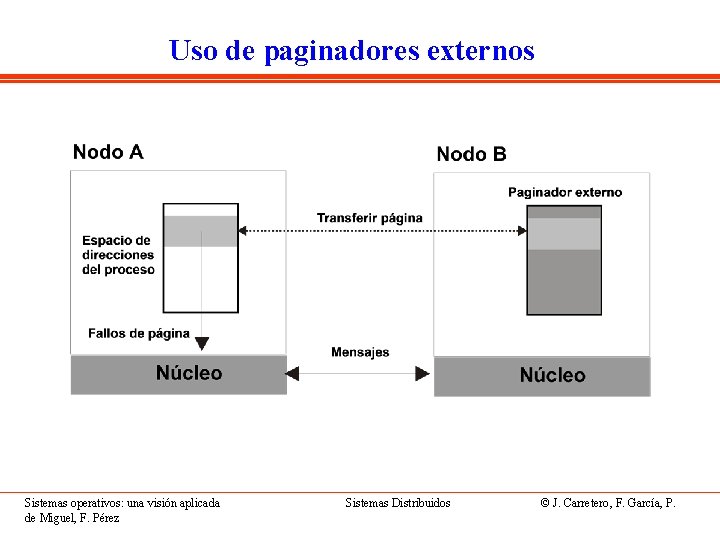 Uso de paginadores externos Sistemas operativos: una visión aplicada de Miguel, F. Pérez Sistemas