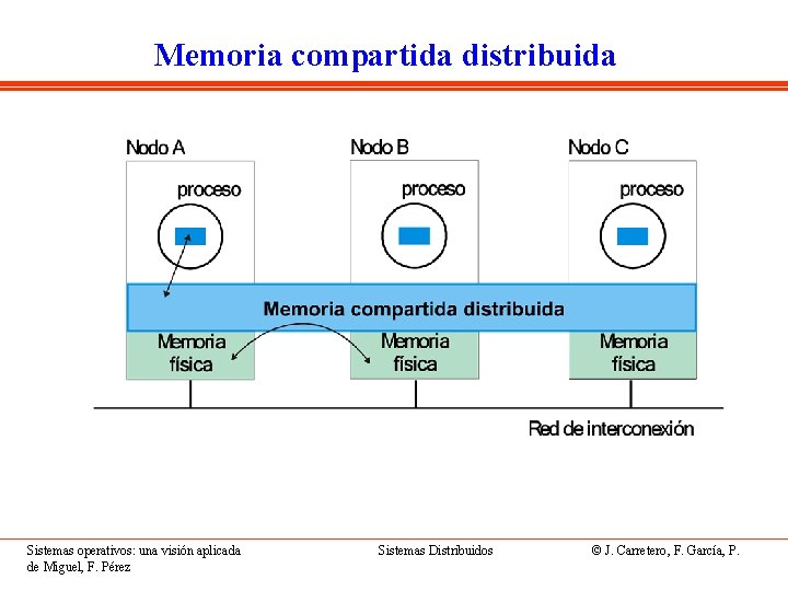 Memoria compartida distribuida Sistemas operativos: una visión aplicada de Miguel, F. Pérez Sistemas Distribuidos