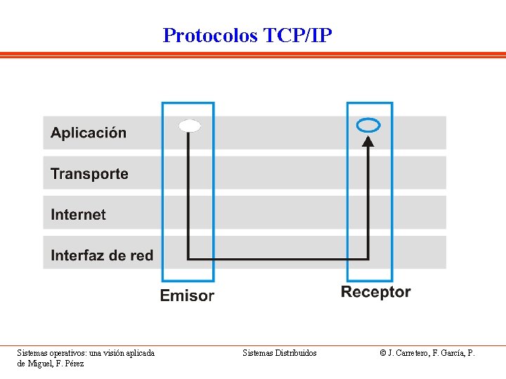 Protocolos TCP/IP Sistemas operativos: una visión aplicada de Miguel, F. Pérez Sistemas Distribuidos ©