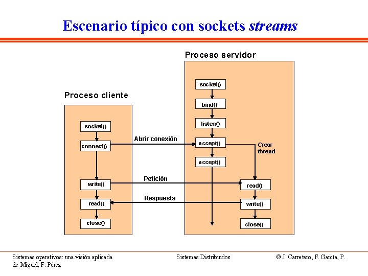 Escenario típico con sockets streams Proceso servidor socket() Proceso cliente bind() listen() socket() Abrir