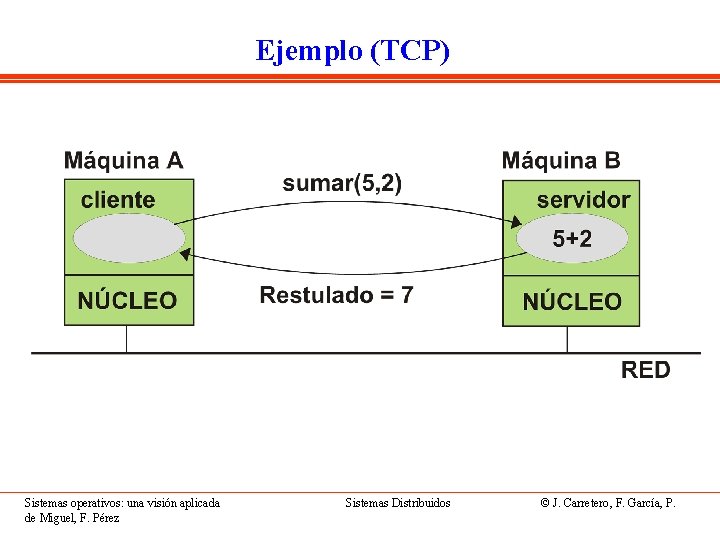 Ejemplo (TCP) Sistemas operativos: una visión aplicada de Miguel, F. Pérez Sistemas Distribuidos ©