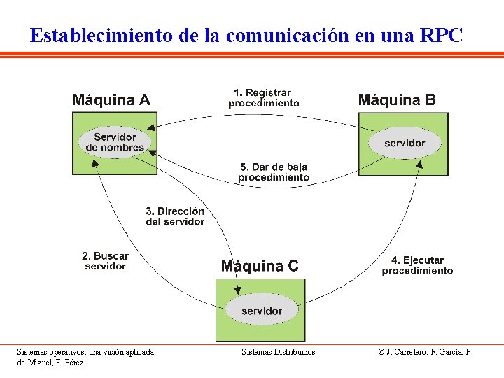 Establecimiento de la comunicación en una RPC Sistemas operativos: una visión aplicada de Miguel,