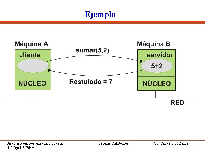 Ejemplo Sistemas operativos: una visión aplicada de Miguel, F. Pérez Sistemas Distribuidos © J.