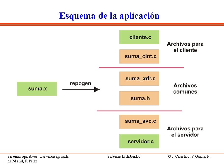 Esquema de la aplicación Sistemas operativos: una visión aplicada de Miguel, F. Pérez Sistemas