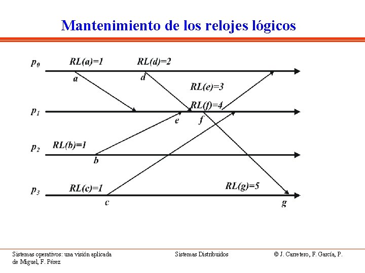 Mantenimiento de los relojes lógicos Sistemas operativos: una visión aplicada de Miguel, F. Pérez