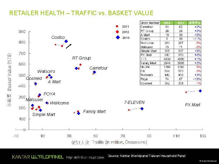 RETAILER HEALTH – TRAFFIC vs. BASKET VALUE 2011 2012 Costco 2013 RT Group Watson’s RETAILER HEALTH – TRAFFIC vs. BASKET VALUE 2011 2012 Costco 2013 RT Group Watson’s