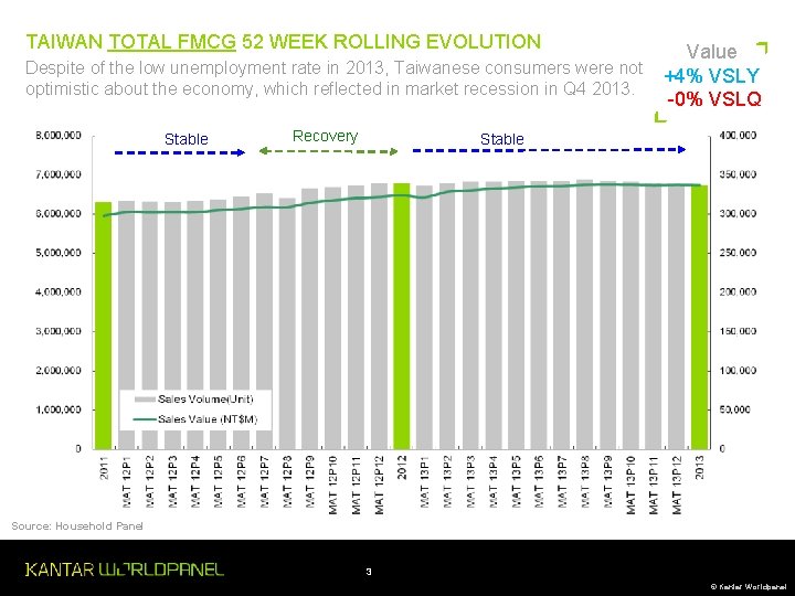 TAIWAN TOTAL FMCG 52 WEEK ROLLING EVOLUTION Value Despite of the low unemployment rate TAIWAN TOTAL FMCG 52 WEEK ROLLING EVOLUTION Value Despite of the low unemployment rate