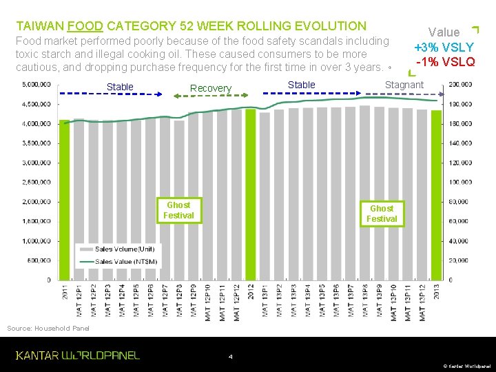 TAIWAN FOOD CATEGORY 52 WEEK ROLLING EVOLUTION Food market performed poorly because of the TAIWAN FOOD CATEGORY 52 WEEK ROLLING EVOLUTION Food market performed poorly because of the
