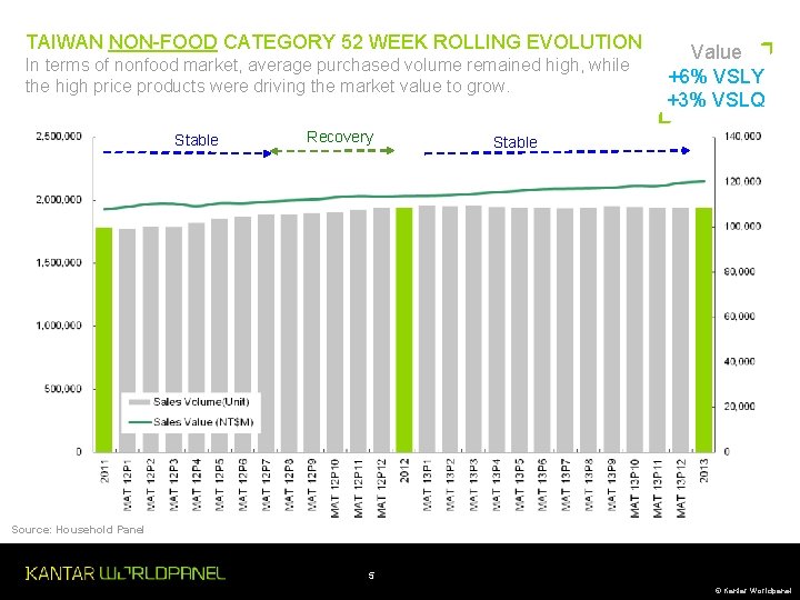 TAIWAN NON-FOOD CATEGORY 52 WEEK ROLLING EVOLUTION In terms of nonfood market, average purchased TAIWAN NON-FOOD CATEGORY 52 WEEK ROLLING EVOLUTION In terms of nonfood market, average purchased