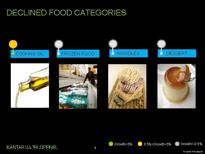 DECLINED FOOD CATEGORIES COOKING OIL FROZEN FOOD NOODLES Growth>5% DESSERT 0. 5%<Growth<5% Growth<-0. 5% DECLINED FOOD CATEGORIES COOKING OIL FROZEN FOOD NOODLES Growth>5% DESSERT 0. 5%<Growth<5% Growth<-0. 5%