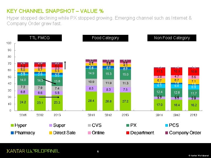 KEY CHANNEL SNAPSHOT – VALUE % Hyper stopped declining while PX stopped growing. Emerging KEY CHANNEL SNAPSHOT – VALUE % Hyper stopped declining while PX stopped growing. Emerging