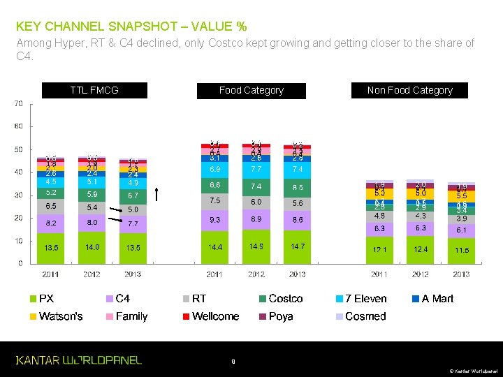 KEY CHANNEL SNAPSHOT – VALUE % Among Hyper, RT & C 4 declined, only KEY CHANNEL SNAPSHOT – VALUE % Among Hyper, RT & C 4 declined, only