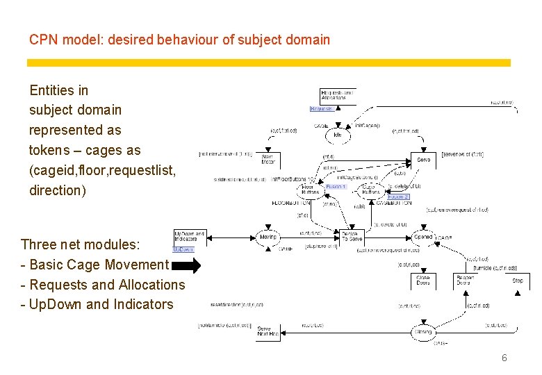 CPN model: desired behaviour of subject domain Entities in subject domain represented as tokens