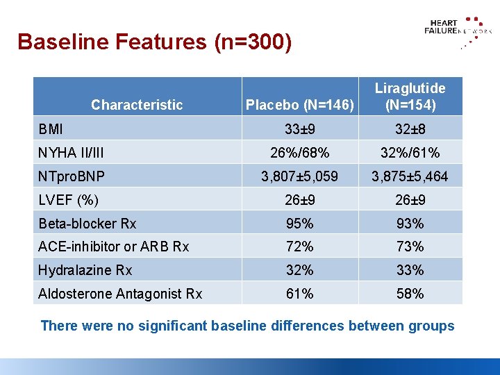 Baseline Features (n=300) Placebo (N=146) Liraglutide (N=154) 33± 9 32± 8 NYHA II/III 26%/68%