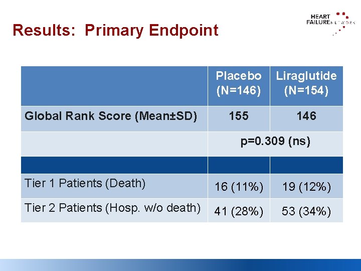 Results: Primary Endpoint Global Rank Score (Mean±SD) Placebo (N=146) Liraglutide (N=154) 155 146 p=0.