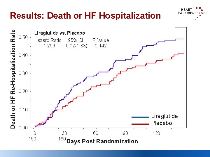 Death or HF Re-Hospitalization Rate Results: Death or HF Hospitalization 0. 50 Liraglutide vs.