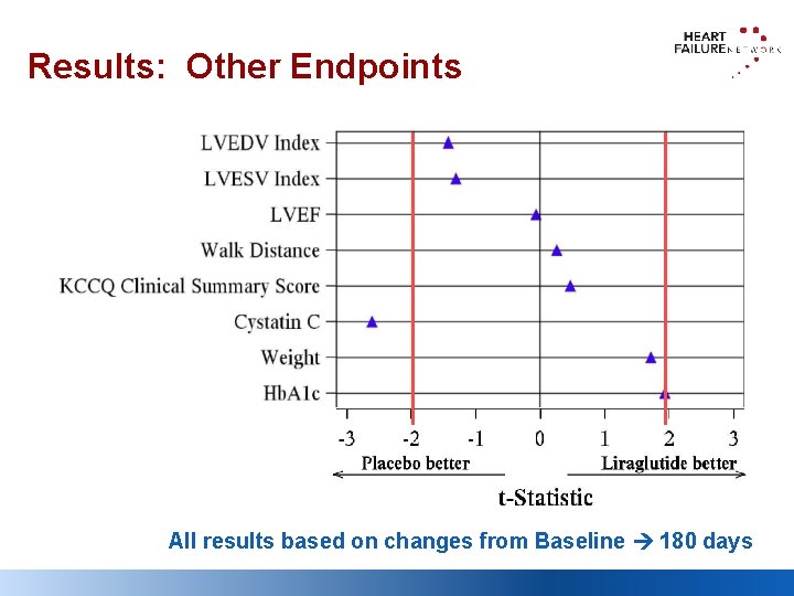 Results: Other Endpoints All results based on changes from Baseline 180 days 