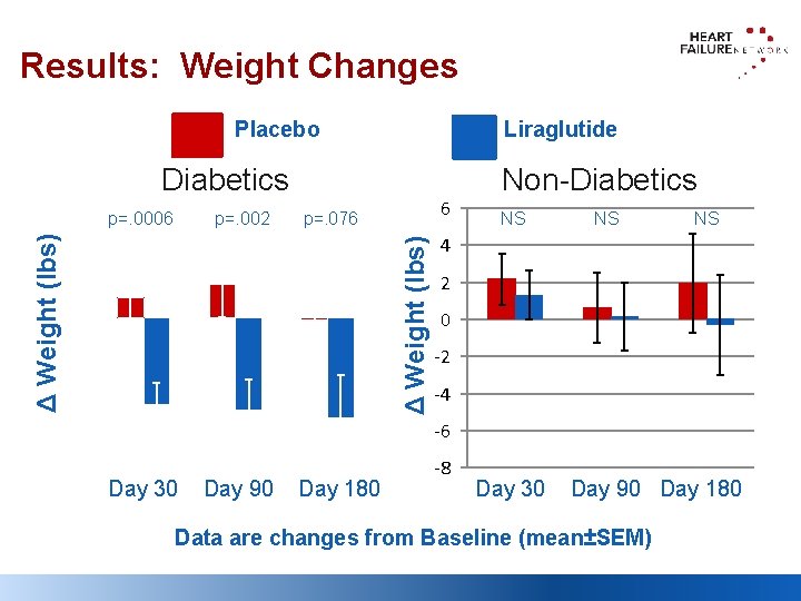 Results: Weight Changes Placebo Liraglutide p=. 0006 p=. 002 6 p=. 076 4 Δ