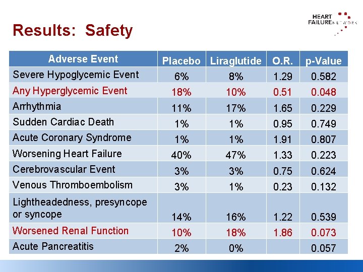 Results: Safety Adverse Event Placebo Liraglutide O. R. p-Value Severe Hypoglycemic Event 6% 8%