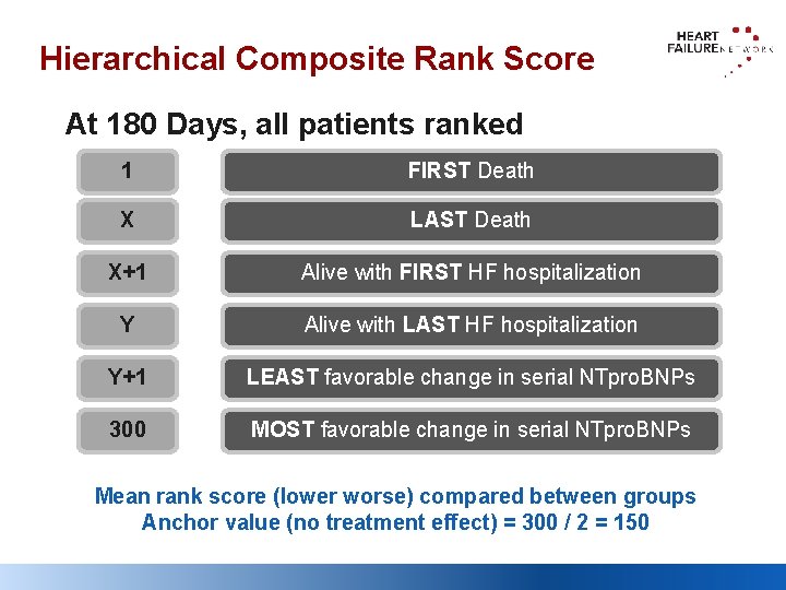 Hierarchical Composite Rank Score At 180 Days, all patients ranked 1 FIRST Death X