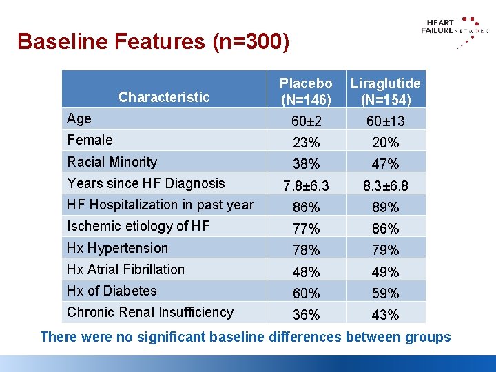 Baseline Features (n=300) Placebo (N=146) Liraglutide (N=154) Age 60± 2 60± 13 Female 23%