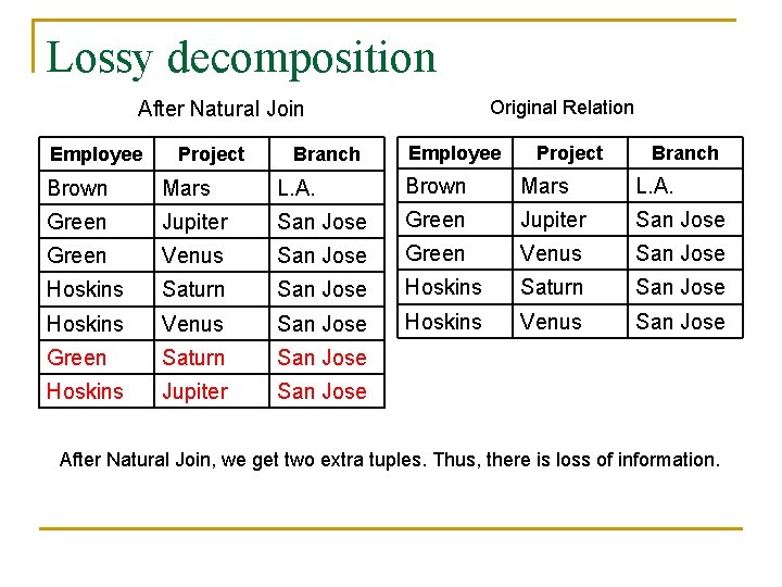 Lossy decomposition Original Relation After Natural Join Employee Project Branch Brown Mars L. A. Lossy decomposition Original Relation After Natural Join Employee Project Branch Brown Mars L. A.