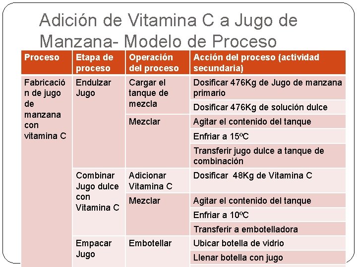 Adición de Vitamina C a Jugo de Manzana- Modelo de Proceso Etapa de proceso