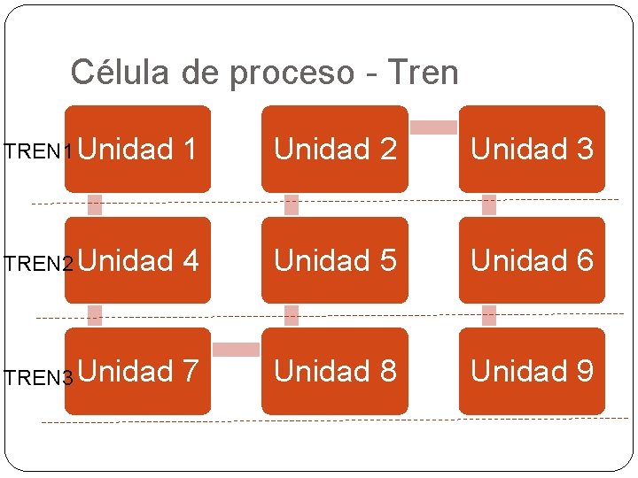 Célula de proceso - Tren TREN 1 Unidad 2 Unidad 3 TREN 2 Unidad Célula de proceso - Tren TREN 1 Unidad 2 Unidad 3 TREN 2 Unidad