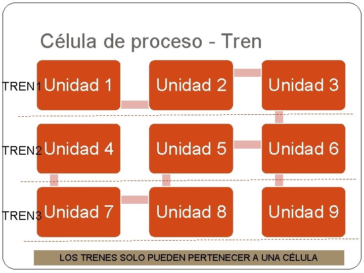 Célula de proceso - Tren TREN 1 Unidad 2 Unidad 3 TREN 2 Unidad Célula de proceso - Tren TREN 1 Unidad 2 Unidad 3 TREN 2 Unidad