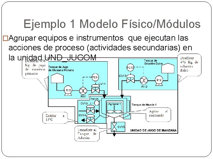 Ejemplo 1 Modelo Físico/Módulos equipos e instrumentos que ejecutan las acciones de proceso (actividades Ejemplo 1 Modelo Físico/Módulos equipos e instrumentos que ejecutan las acciones de proceso (actividades