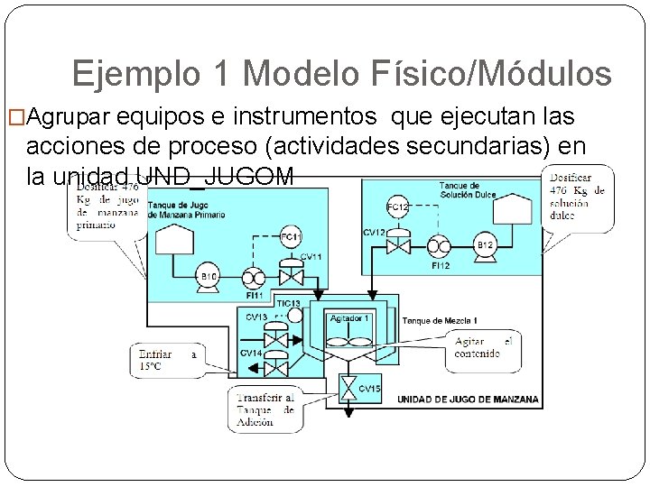 Ejemplo 1 Modelo Físico/Módulos equipos e instrumentos que ejecutan las acciones de proceso (actividades