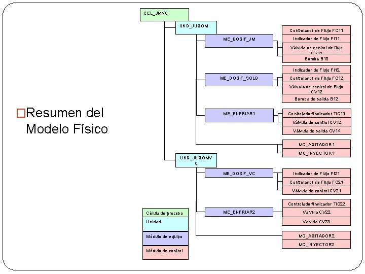 CEL_JMVC UND_JUGOM Controlador de Flujo FC 11 ME_DOSIF_JM Indicador de Flujo FI 11 Válvula CEL_JMVC UND_JUGOM Controlador de Flujo FC 11 ME_DOSIF_JM Indicador de Flujo FI 11 Válvula